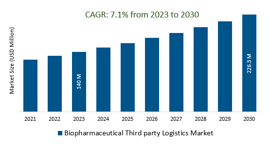 Biopharmaceutical Third party Logistics Market Size 2023-2030